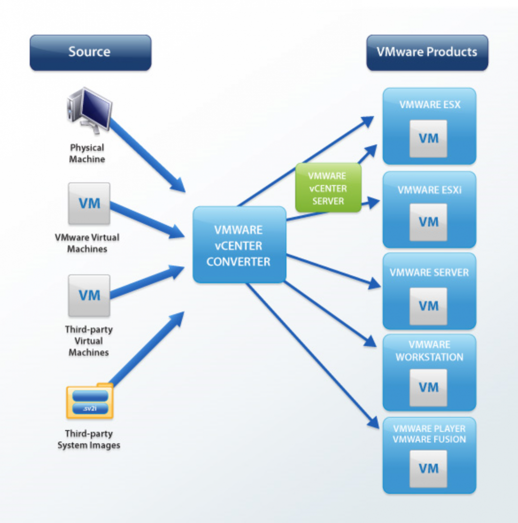 Vmware converter standalone не запускается служба