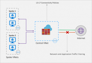 Azure Firewall Preview – Northtech Consulting Limited